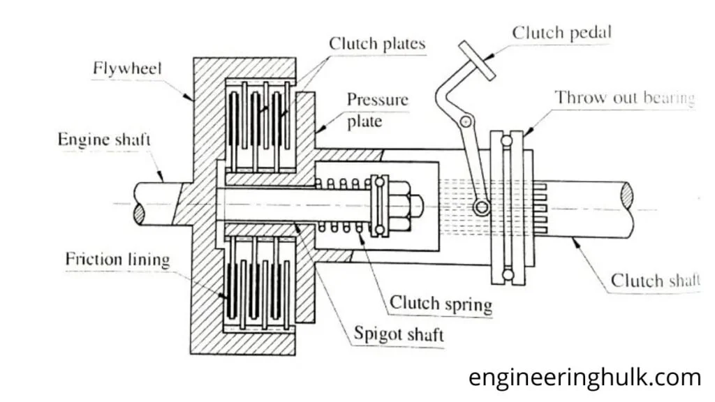 multi plate clutch