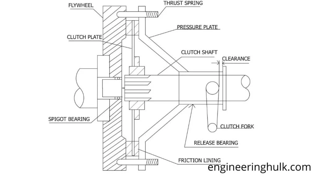 single plate clutch