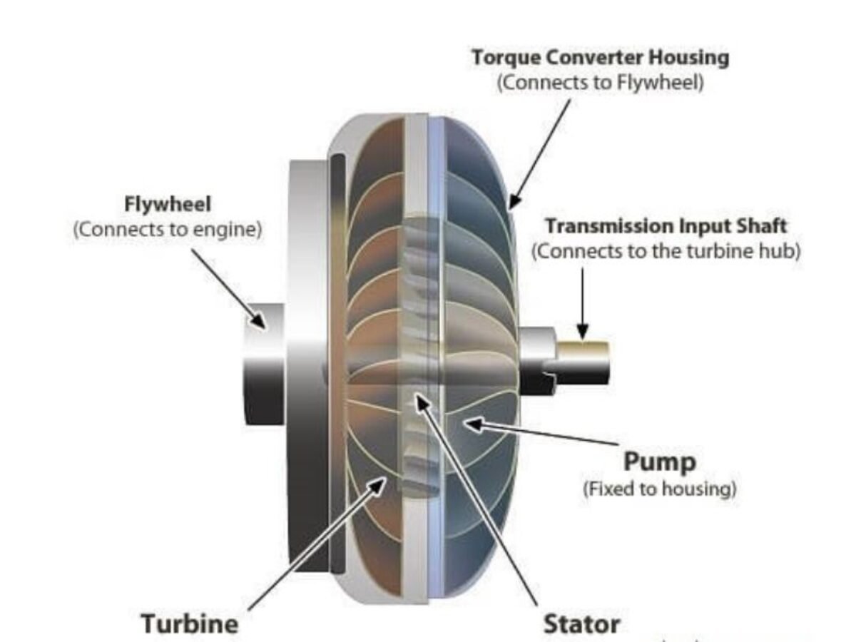 Transmission Hydraulics Fundamentals Part IV Converter 54 OFF