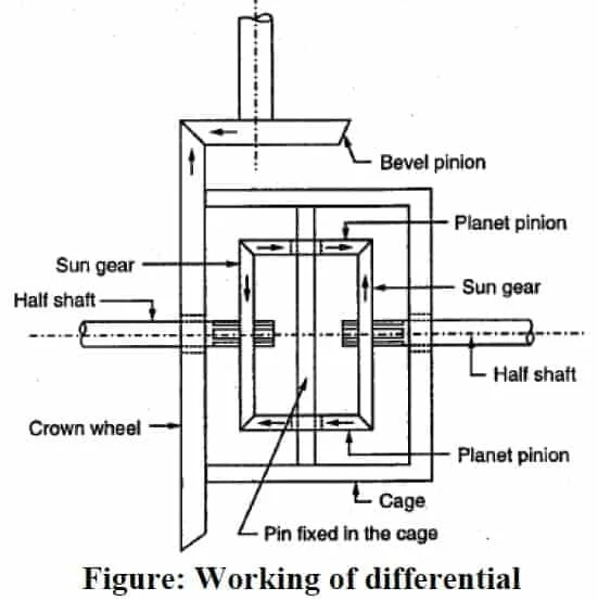 differential