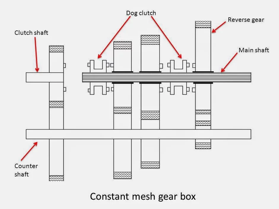 Constant Mesh Gear Box