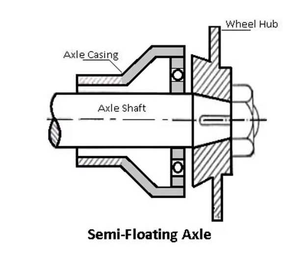 Types of axles used in Automobile Engineering
