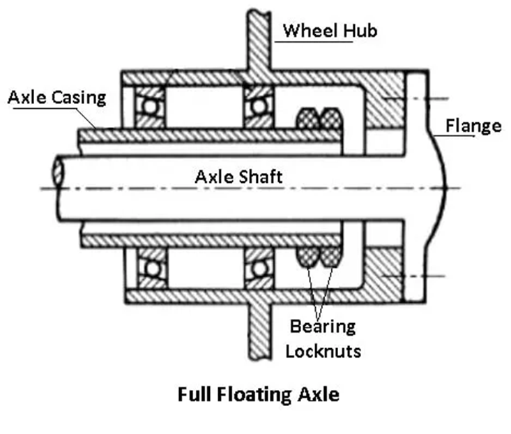 what-is-an-axle-definition-of-an-axle-types-of-axles-in-a-vehicle