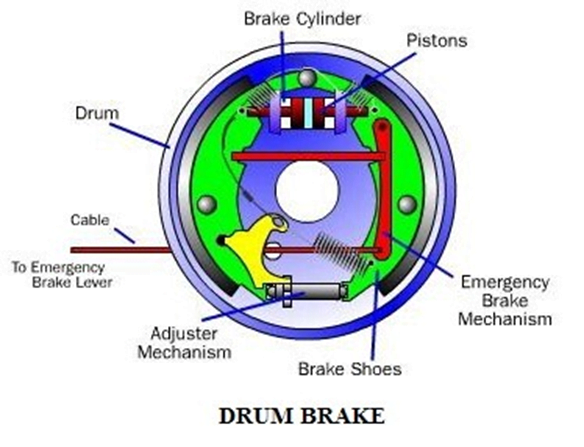 Mechanical Brakes – Types, working, advantages & disadvantages