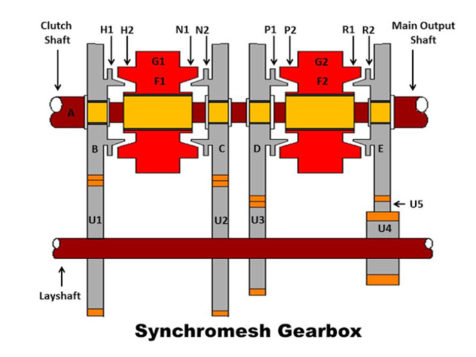 synchromesh gearbox
