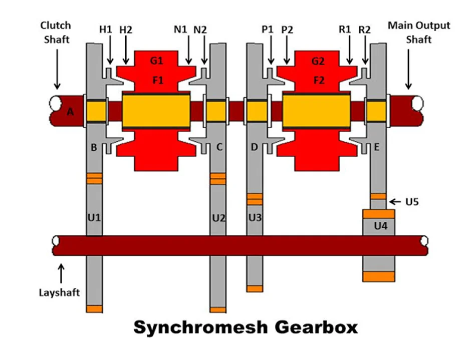 Synchromesh Gear Box