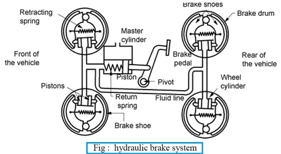 hydraulic braking system