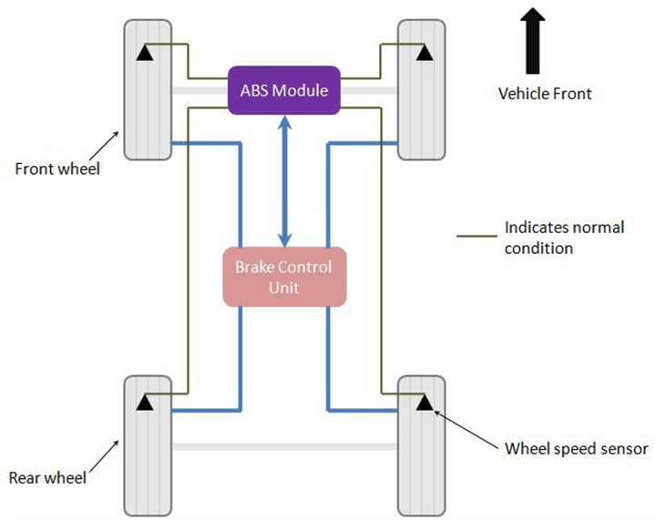 Introduction to antilock braking system (ABS) in Automobiles