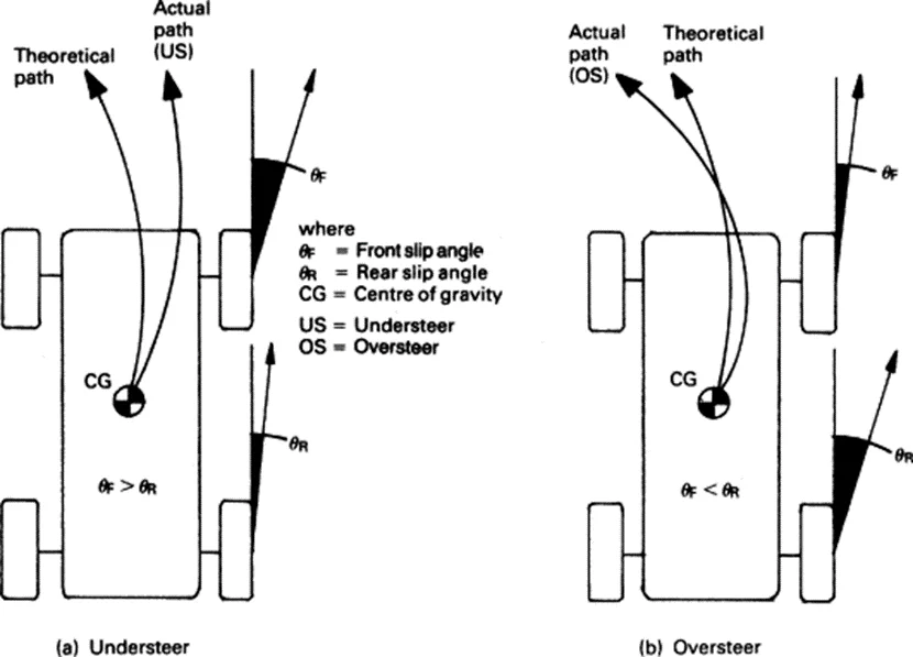 cornering in automobiles