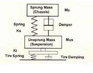 sprung mass