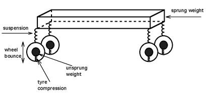 sprung mass