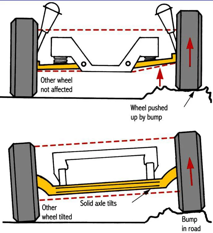 Independent suspension