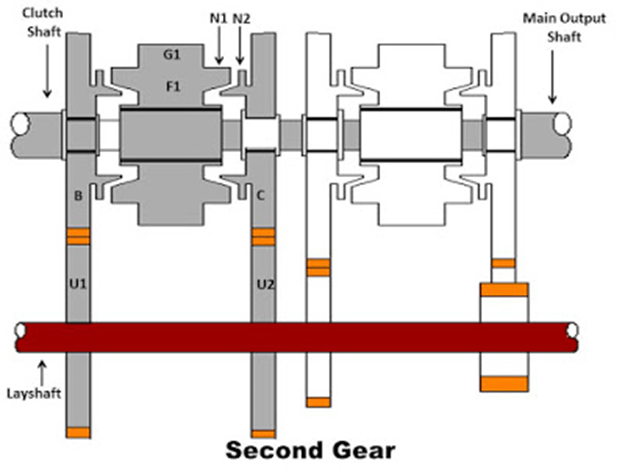 synchromesh Gearbox