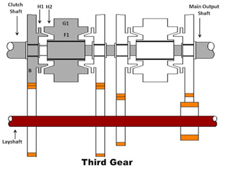 synchromesh Gearbox