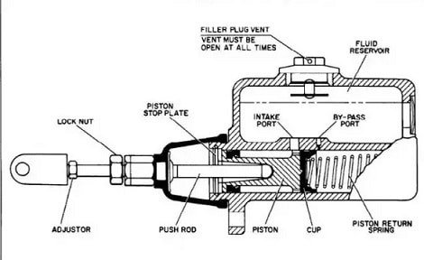 master cylinder in hydraulic braking system