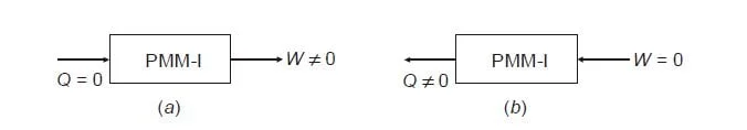 first law of thermodynamics