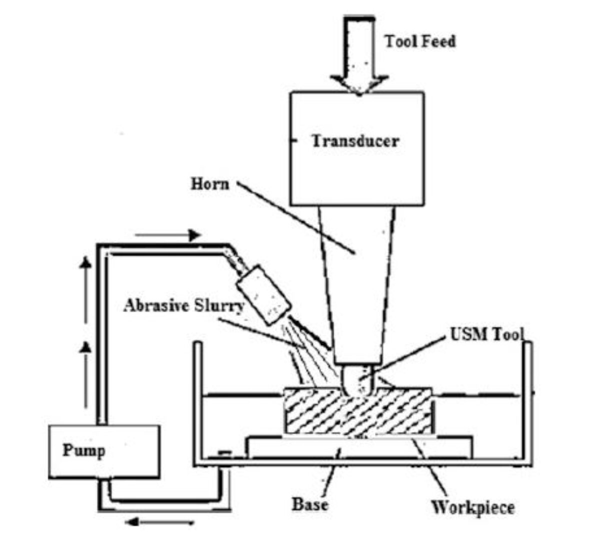 Ultrasonic Machining Process working in manufacturing