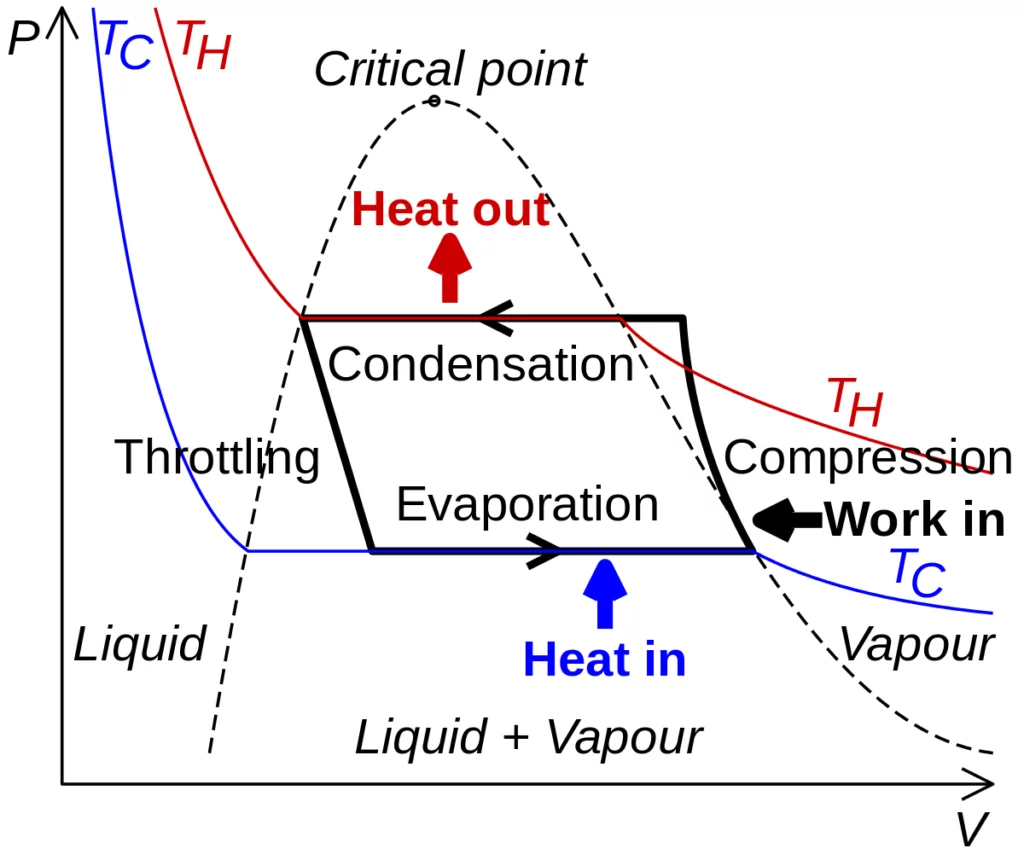 Vapor compression refrigeration cycle