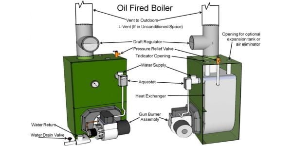 Oil boilers