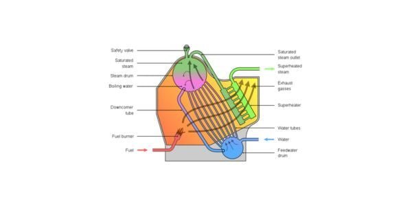 Water tube boilers