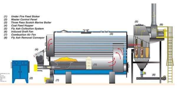 solid fuel boilers