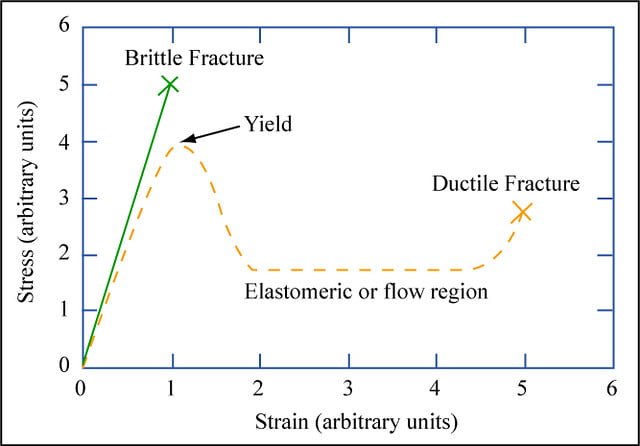 Unit of Strain