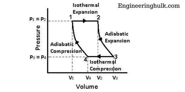 Carnot Cycle