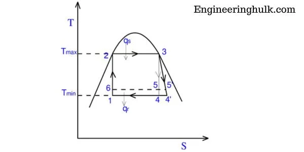 P-V Diagram of Carnot Cycle