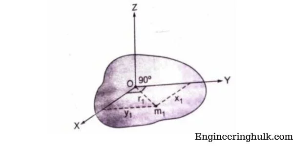 Perpendicular axis theorem