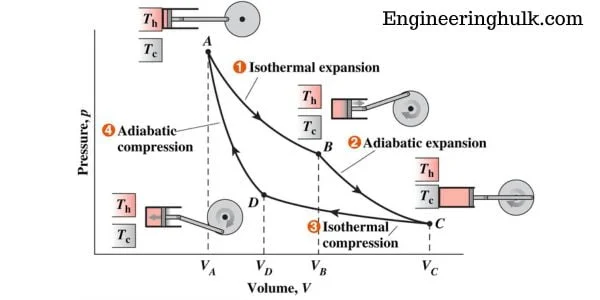 Carnot Cycle