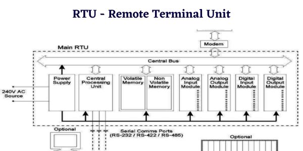 RTU - Remote Terminal Unit
