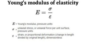 Young’s modulus of elasticity – with Solved Examples