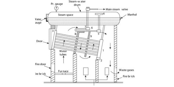 what is the explain COCHRAN BOILER. WITH THE NEAT DIAGRAM. ​ - Brainly.in