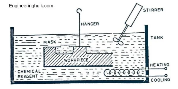 Chemical Machining Process