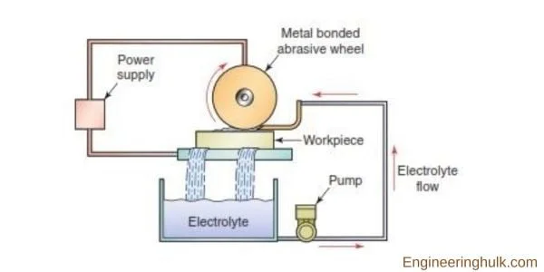 Electrochemical Grinding