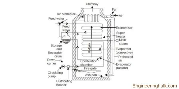 Lamont boiler