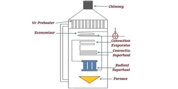 Benson boiler