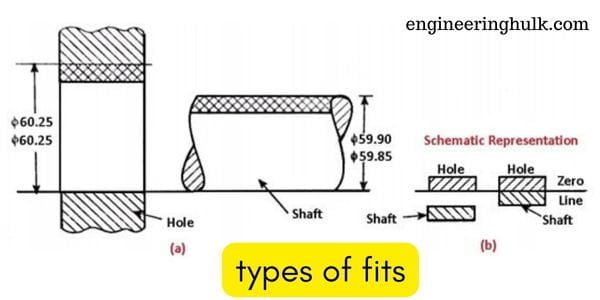 Types of Fits in Engineering – 2023 Guide