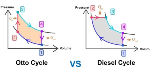 Otto cycle and diesel cycle