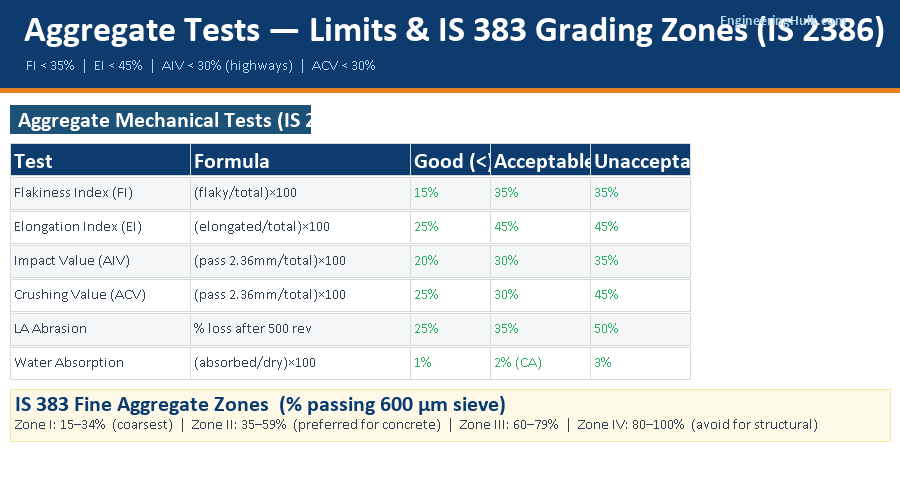 Aggregate tests limits table — flakiness index, elongation index, AIV, ACV with IS 383 grading zones