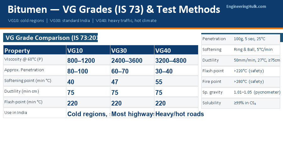 Bitumen VG grades comparison — VG10 VG30 VG40 viscosity softening point ductility flash point IS 73