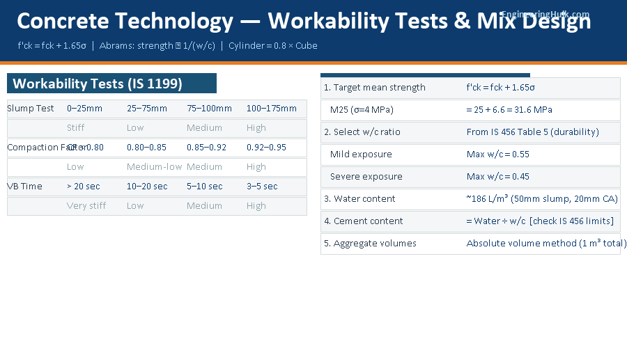 Concrete workability tests comparison — slump, compaction factor, VB test ranges and IS 10262 mix design steps