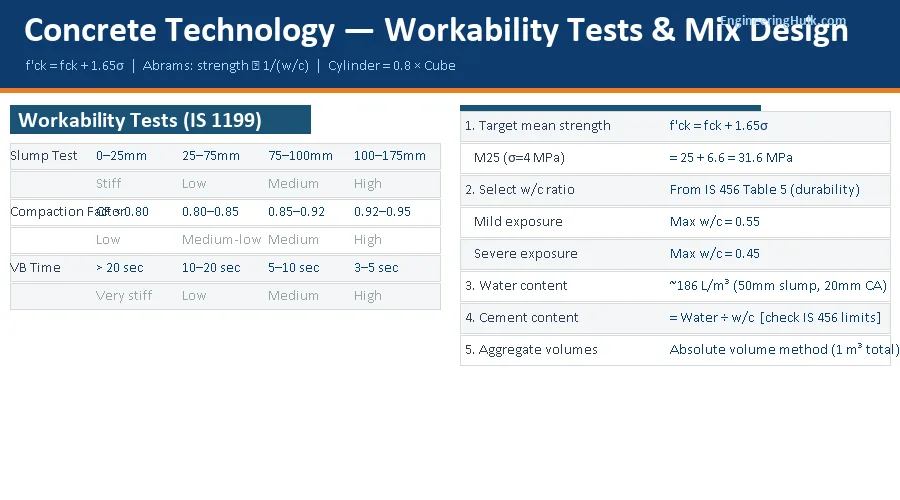 Concrete workability tests comparison showing slump compaction factor VB test ranges and IS 10262 2019 mix design steps