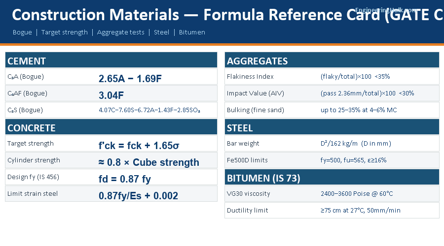 Construction materials formula reference card for GATE CE — Bogue, target strength, aggregate tests, steel, bitumen