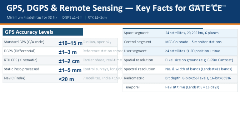 Total Station, GPS & Remote Sensing in Surveying
