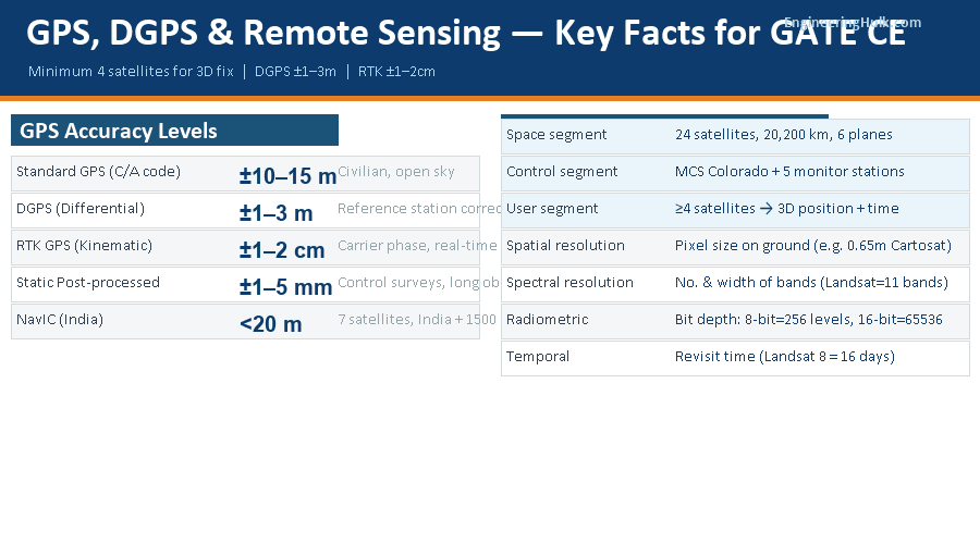 GPS segments, DGPS vs RTK accuracy comparison, remote sensing resolution types for GATE CE