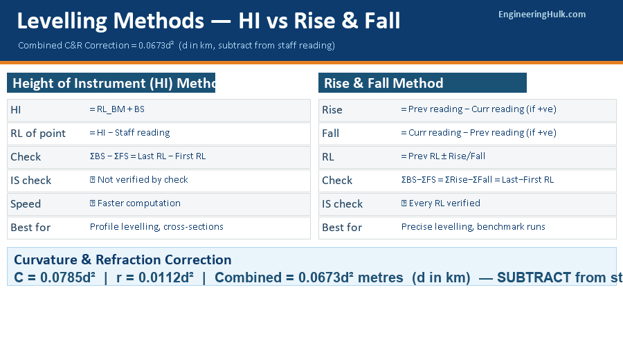 Levelling methods comparison — HI method vs Rise and Fall method with C&R correction formula