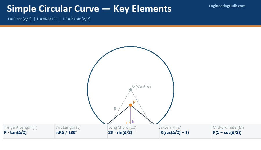 Simple circular curve elements diagram — T, L, E, M, LC labelled