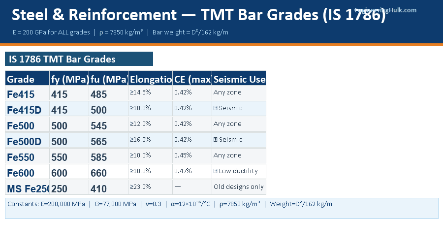 TMT steel bar grades comparison — Fe415 Fe500 Fe550 Fe600 yield strength elongation IS 1786