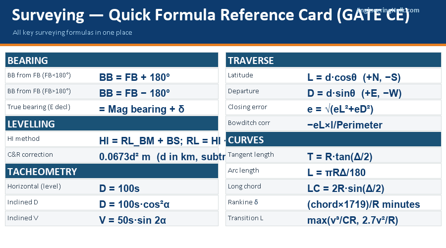 Surveying formula quick reference card for GATE CE — bearings, levelling, tacheometry, traverse, curves